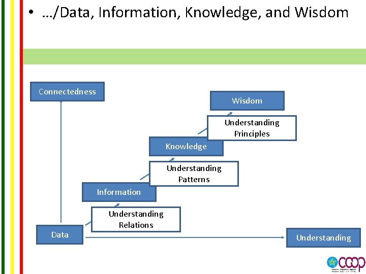  • …/Data, Information, Knowledge, and Wisdom Connectedness Wisdom Understanding Principles Knowledge Understanding Patterns