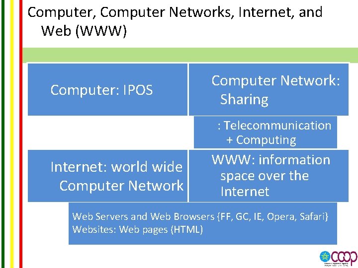 Computer, Computer Networks, Internet, and Web (WWW) Computer: IPOS Computer Network: Sharing : Telecommunication