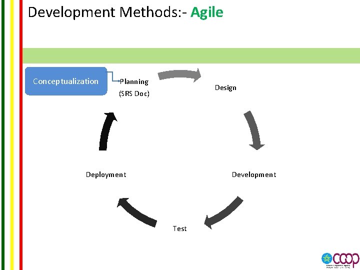 Development Methods: - Agile Conceptualization Planning (SRS Doc) Design Deployment Development Test 