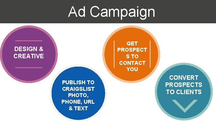 Ad Campaign GET PROSPECT S TO CONTACT YOU DESIGN & CREATIVE PUBLISH TO CRAIGSLIST