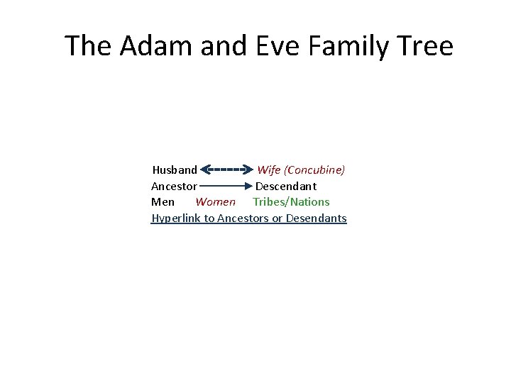 The Adam and Eve Family Tree Husband Wife (Concubine) Ancestor Descendant Men Women Tribes/Nations