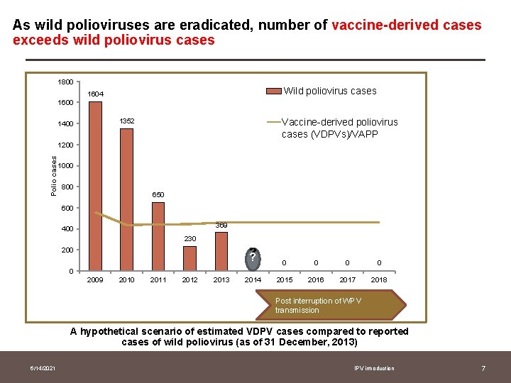 As wild polioviruses are eradicated, number of vaccine-derived cases exceeds wild poliovirus cases 1800