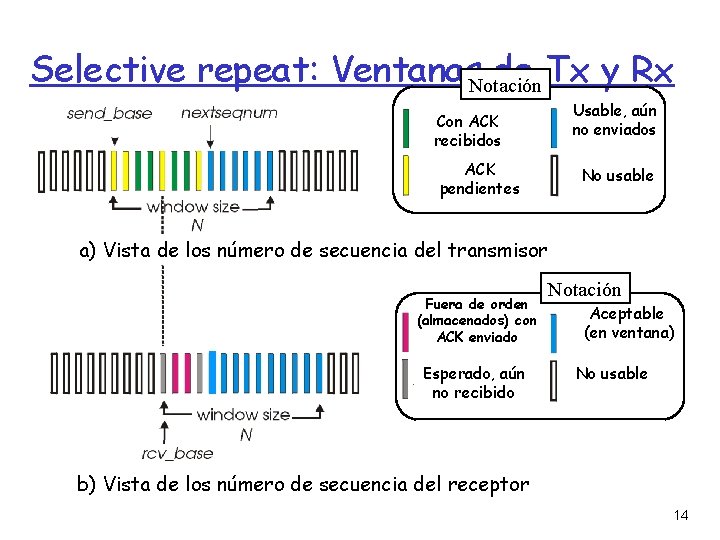 Selective repeat: Ventanas. Notación de Tx y Rx Con ACK recibidos ACK pendientes Usable,