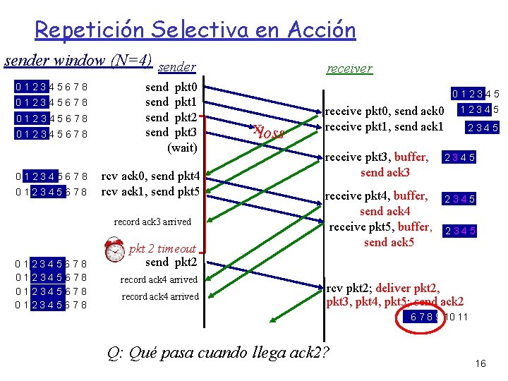 Repetición Selectiva en Acción sender window (N=4) sender 012345678 012345678 send pkt 0 send