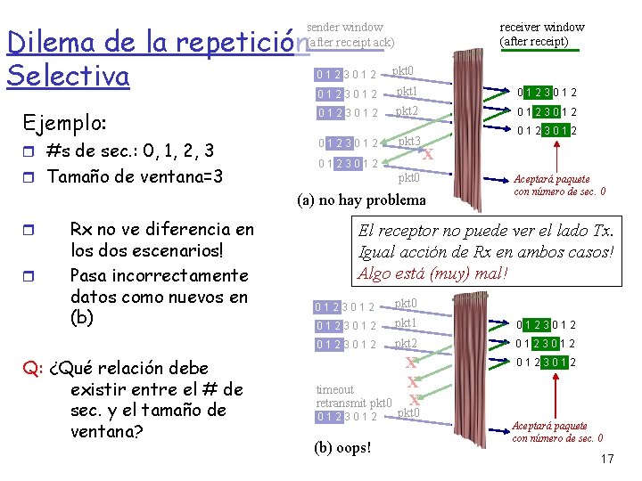 receiver window (after receipt) sender window (after receipt ack) Dilema de la repetición Selectiva