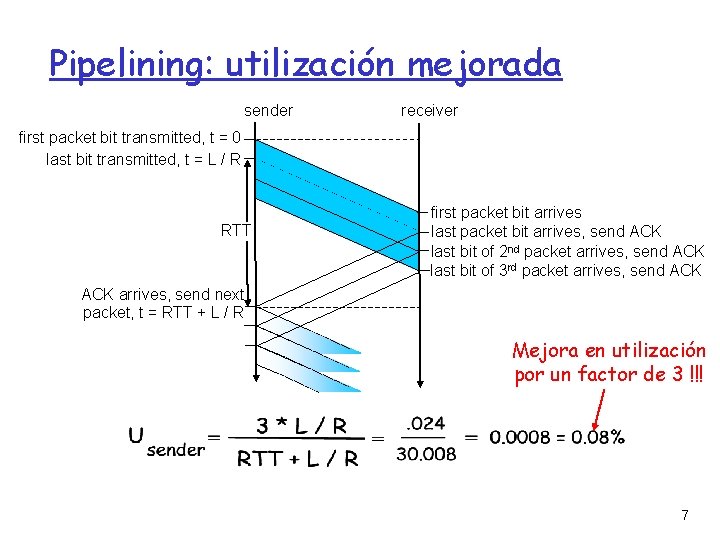 Pipelining: utilización mejorada sender receiver first packet bit transmitted, t = 0 last bit