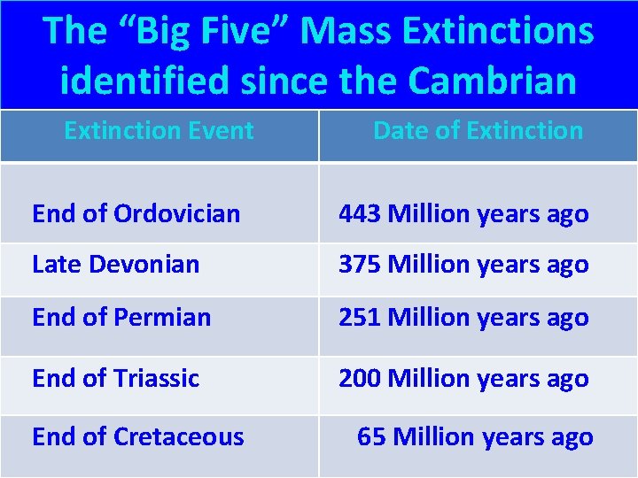 The “Big Five” Mass Extinctions identified since the Cambrian Extinction Event Date of Extinction