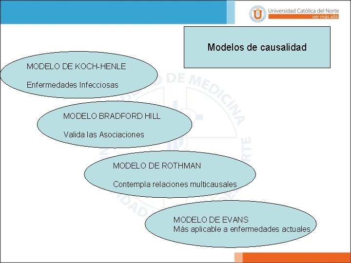 Modelos de causalidad MODELO DE KOCH-HENLE Enfermedades Infecciosas MODELO BRADFORD HILL Valida las Asociaciones