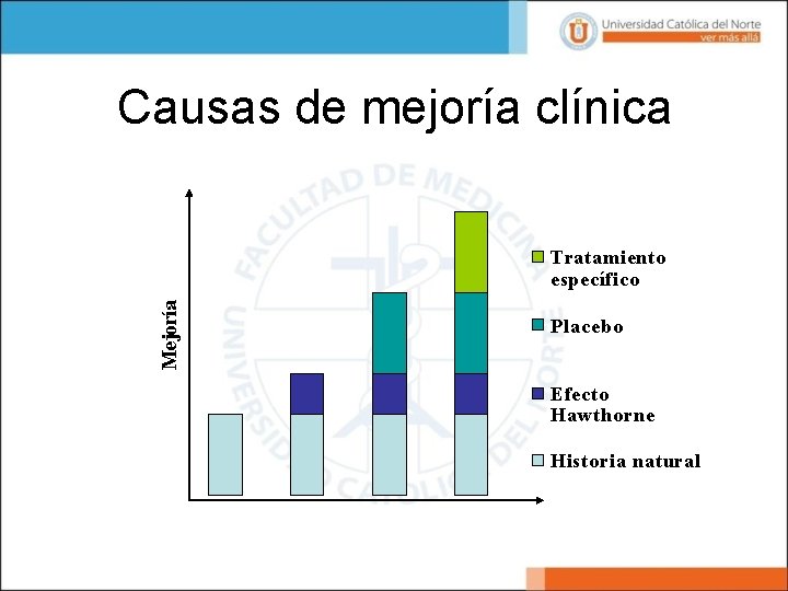 Causas de mejoría clínica Mejoría Tratamiento específico Placebo Efecto Hawthorne Historia natural 