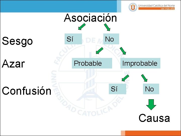 Asociación Sesgo Azar Confusión Sí No Probable Improbable Sí No Causa 