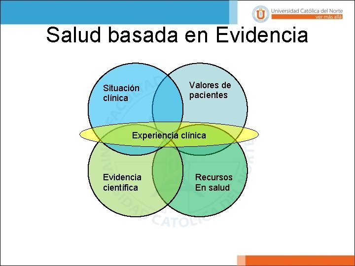 Salud basada en Evidencia Situación clínica Valores de pacientes Experiencia clínica Evidencia científica Recursos