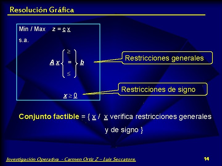 Resolución Gráfica Min / Max z=cx s. a. Ax = b Restricciones generales x