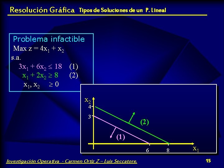 Resolución Gráfica Tipos de Soluciones de un P. Lineal Problema infactible Max z =