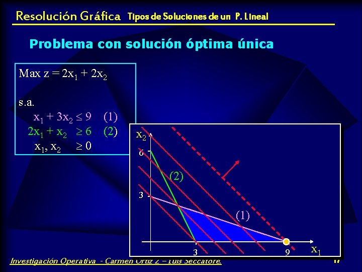 Resolución Gráfica Tipos de Soluciones de un P. Lineal Problema con solución óptima única