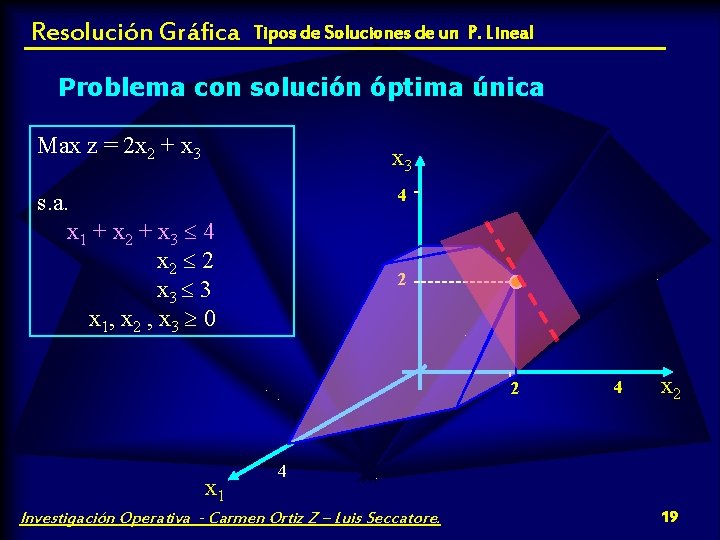 Resolución Gráfica Tipos de Soluciones de un P. Lineal Problema con solución óptima única