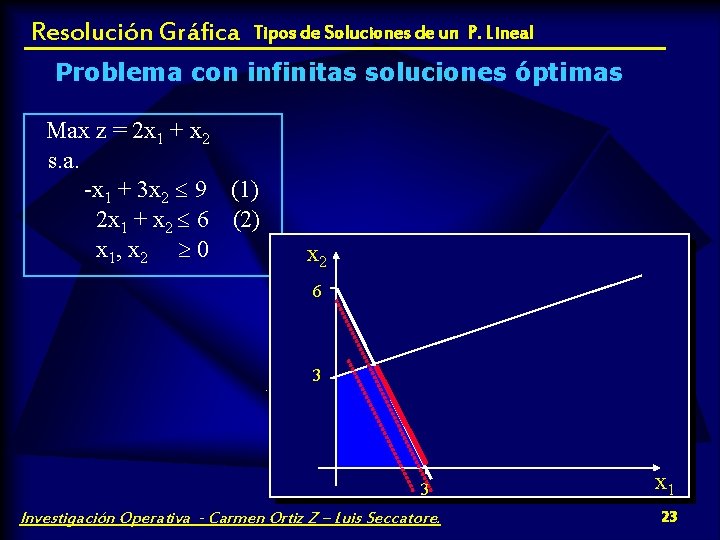 Resolución Gráfica Tipos de Soluciones de un P. Lineal Problema con infinitas soluciones óptimas