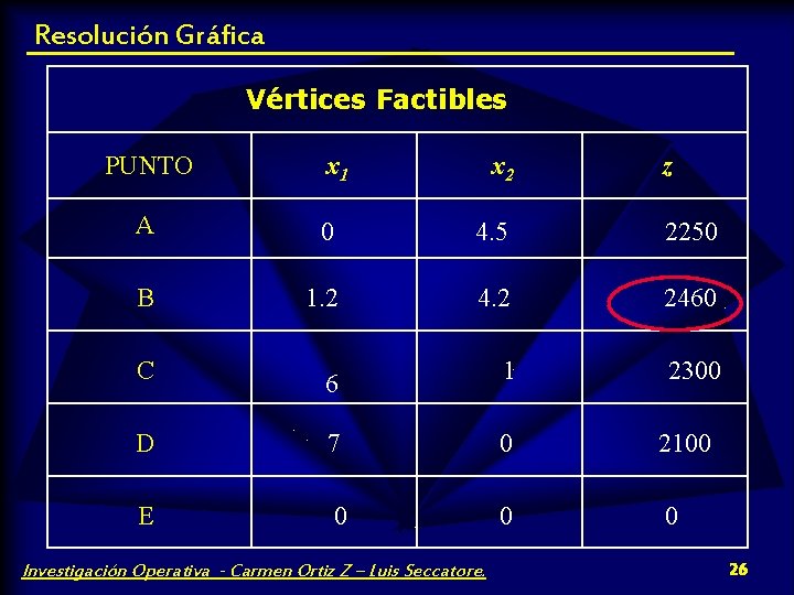 Resolución Gráfica Vértices Factibles PUNTO x 1 x 2 z A 0 4. 5