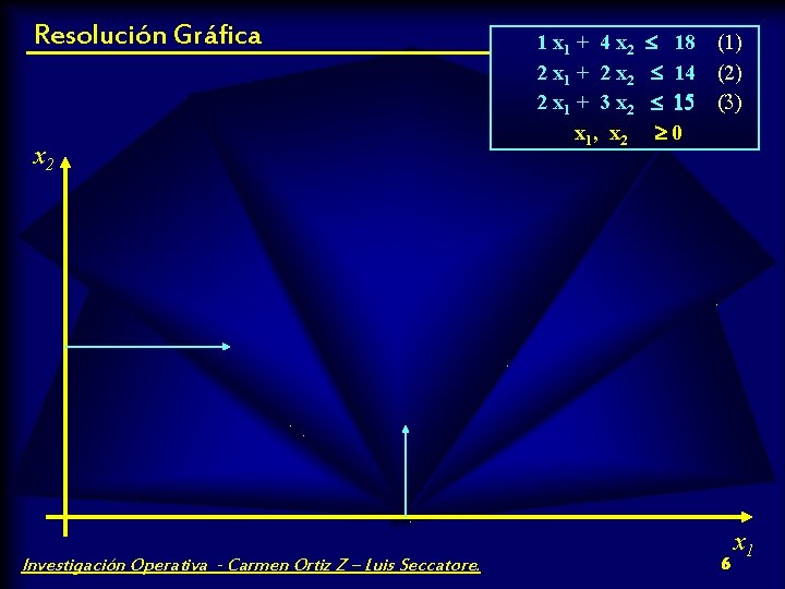 Resolución Gráfica x 2 Investigación Operativa - Carmen Ortiz Z – Luis Seccatore. 1