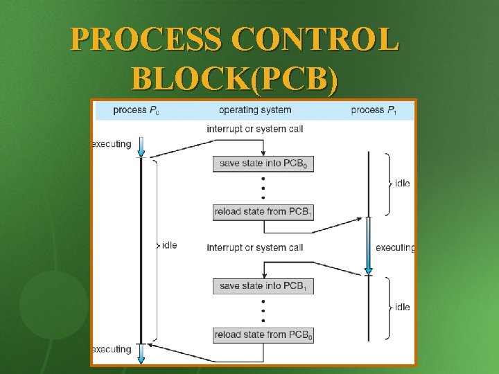 PROCESS CONTROL BLOCK(PCB) 