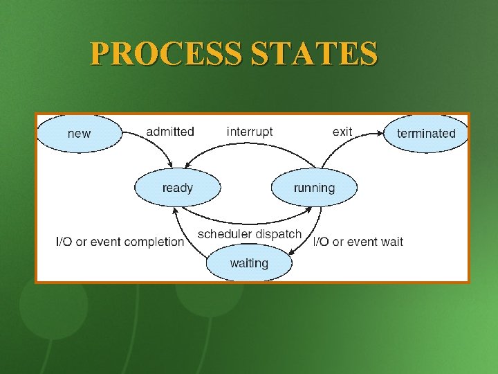 PROCESS STATES 