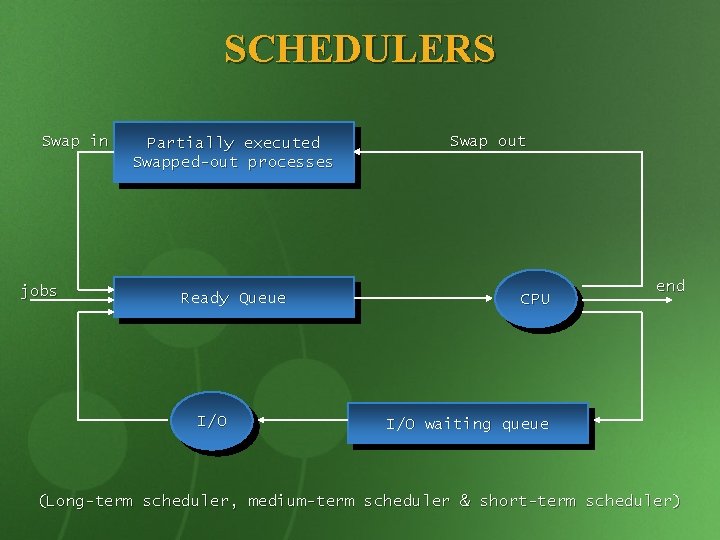 SCHEDULERS Swap in jobs Partially executed Swapped-out processes Ready Queue I/O Swap out CPU