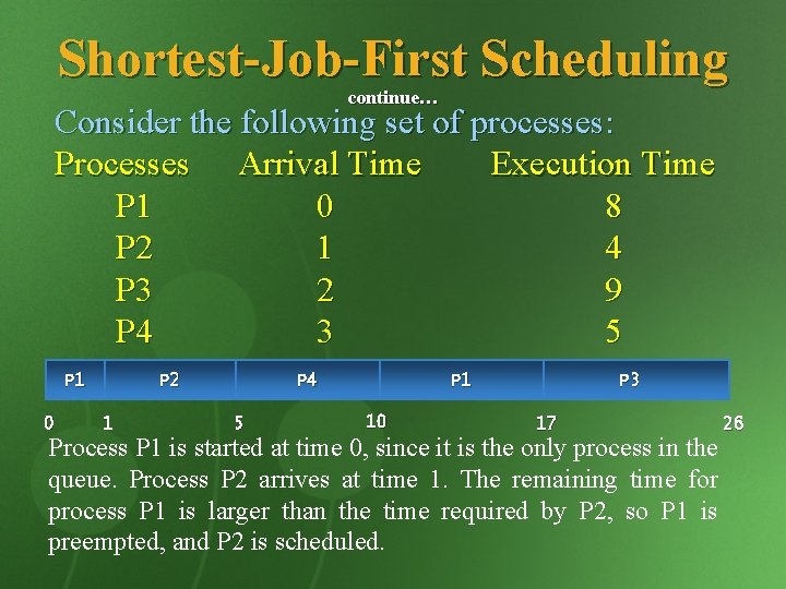 Shortest-Job-First Scheduling continue… Consider the following set of processes: Processes Arrival Time Execution Time