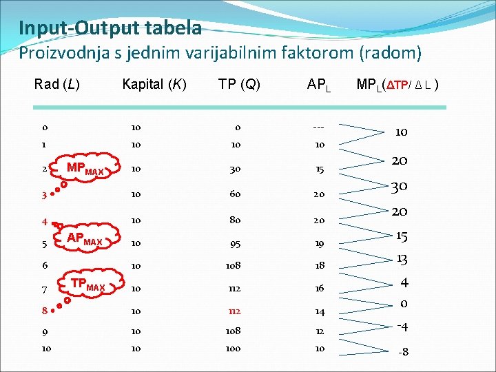 Input-Output tabela Proizvodnja s jednim varijabilnim faktorom (radom) Rad (L) Kapital (K) TP (Q)