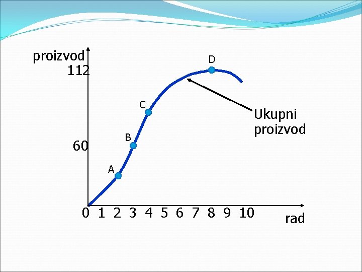 proizvod 112 D C B 60 Ukupni proizvod A 0 1 2 3 4