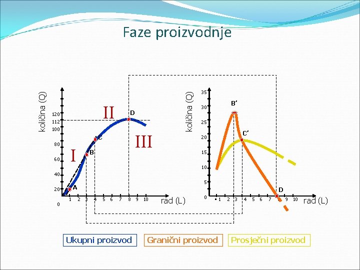 II 120 112 D 100 III C 80 60 I B količina (Q) Faze
