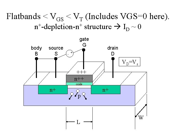 Flatbands < VGS < VT (Includes VGS=0 here). n+-depletion-n+ structure ID ~ 0 body