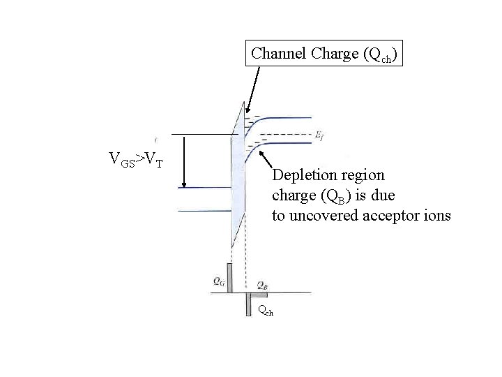 Channel Charge (Qch) VGS>VT Depletion region charge (QB) is due to uncovered acceptor ions