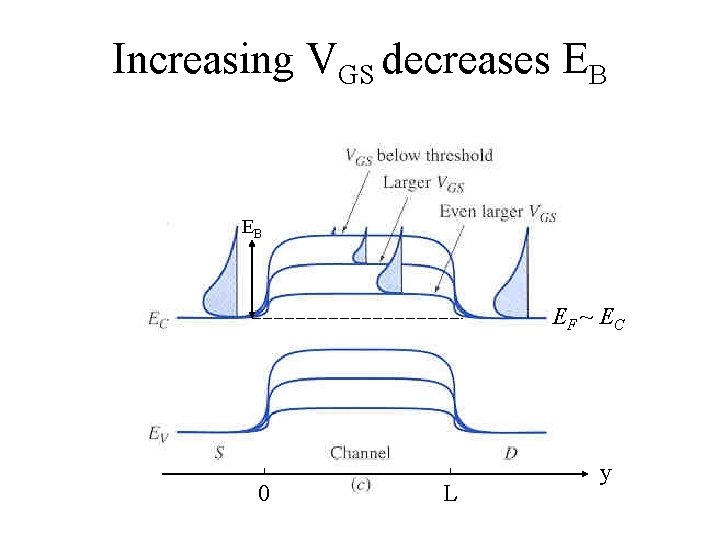 Increasing VGS decreases EB EB EF ~ EC 0 L y 