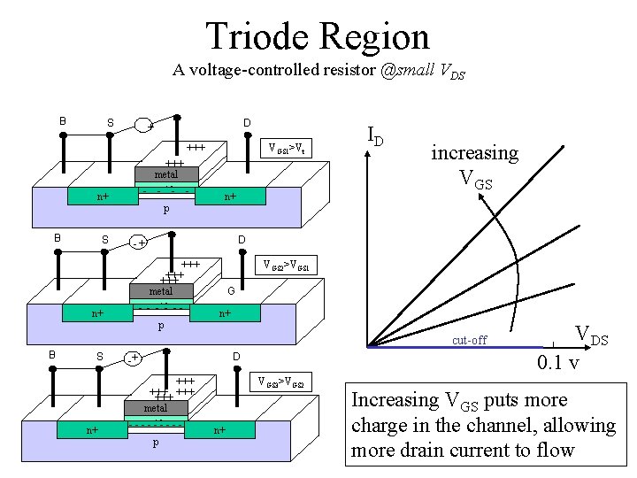 Triode Region A voltage-controlled resistor @small VDS B S D - + +++ metal