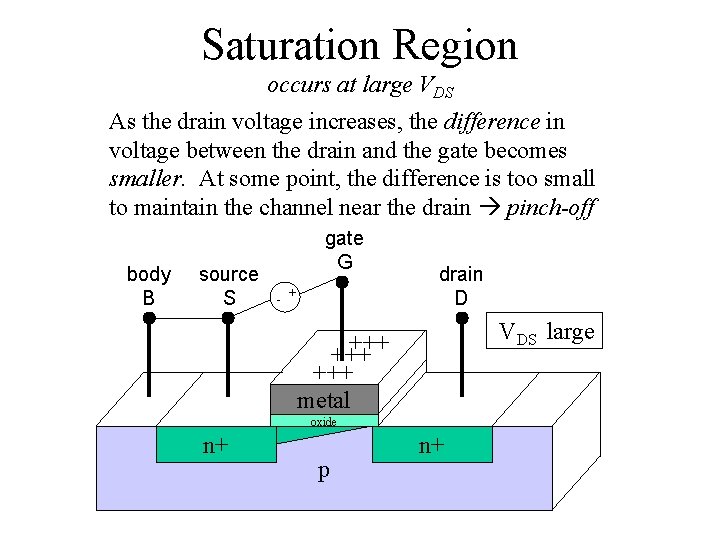 Saturation Region occurs at large VDS As the drain voltage increases, the difference in