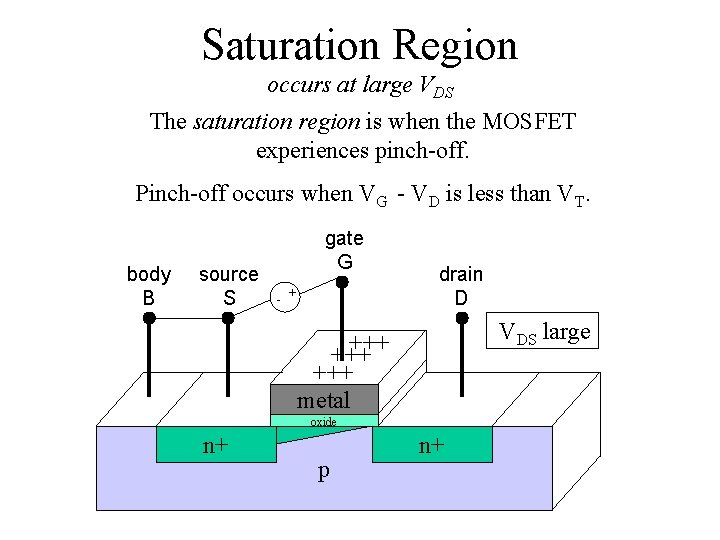 Saturation Region occurs at large VDS The saturation region is when the MOSFET experiences