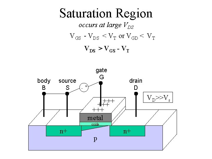 Saturation Region occurs at large VDS VGS - VDS < VT or VGD <