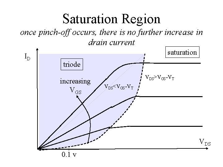 Saturation Region once pinch-off occurs, there is no further increase in drain current ID