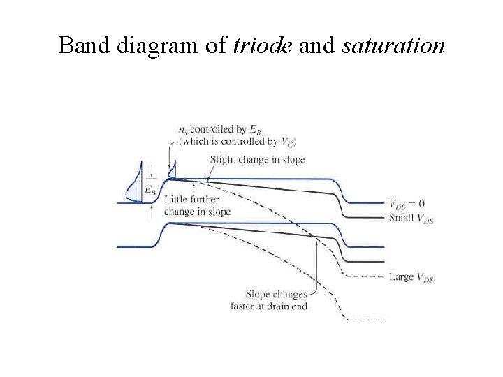 Band diagram of triode and saturation 