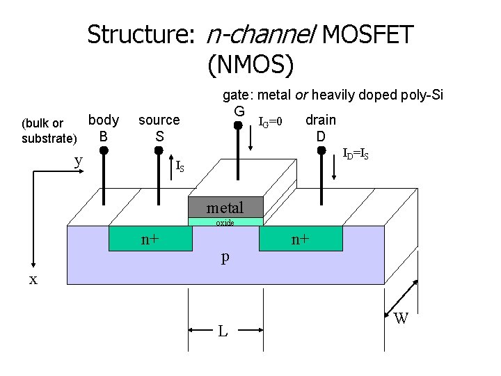 Structure: n-channel MOSFET (NMOS) body (bulk or B substrate) source S y gate: metal