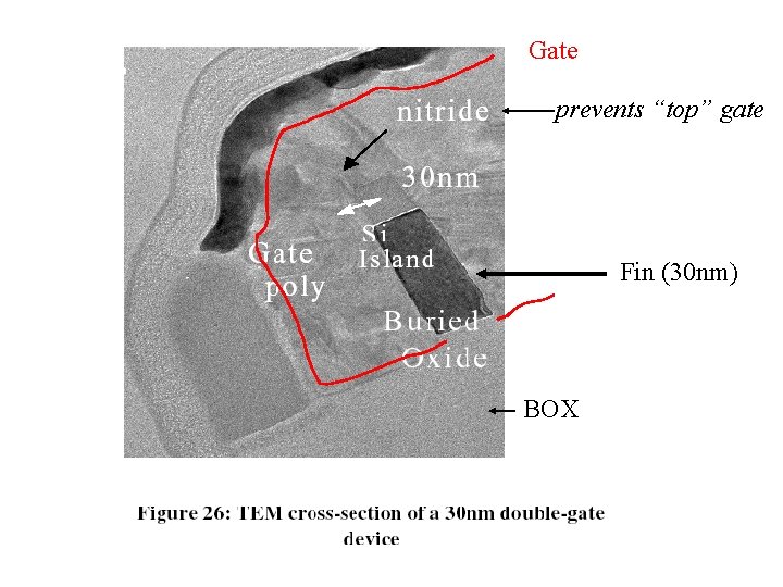 Gate prevents “top” gate Fin (30 nm) BOX 