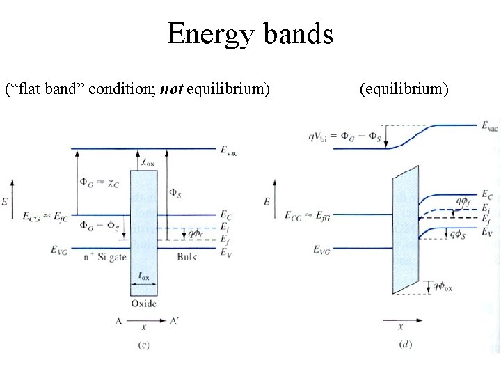 Energy bands (“flat band” condition; not equilibrium) (equilibrium) 