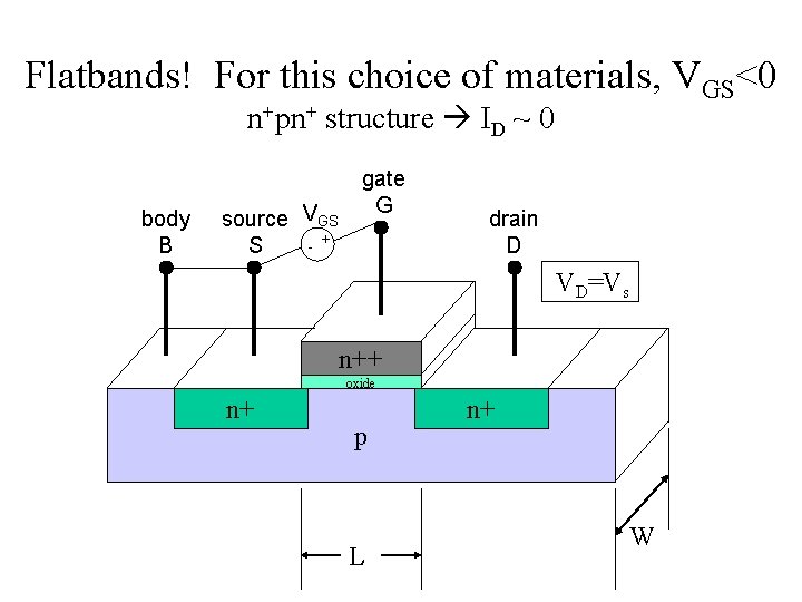 Flatbands! For this choice of materials, VGS<0 n+pn+ structure ID ~ 0 body B