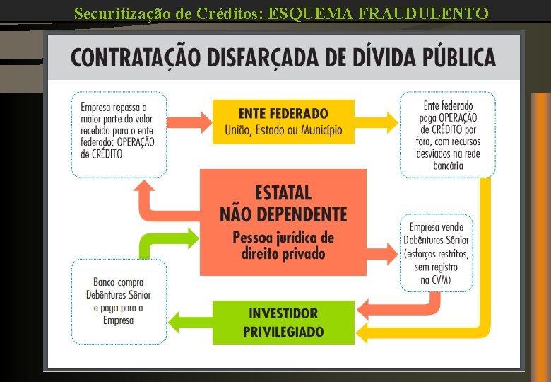 Securitização de Créditos: ESQUEMA FRAUDULENTO 