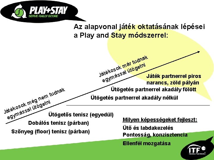 Az alapvonal játék oktatásának lépései a Play and Stay módszerrel: k a tudn ak