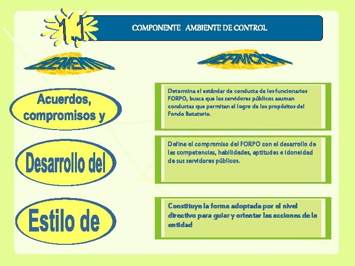 COMPONENTE AMBIENTE DE CONTROL Determina el estándar de conducta de los funcionarios FORPO, busca