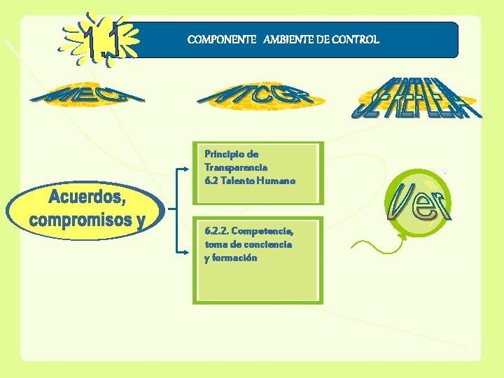 COMPONENTE AMBIENTE DE CONTROL Principio de Transparencia 6. 2 Talento Humano 6. 2. 2.