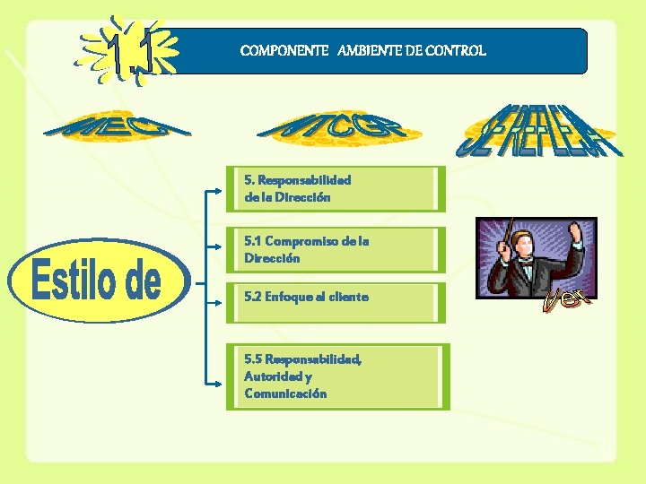 COMPONENTE AMBIENTE DE CONTROL 5. Responsabilidad de la Dirección 5. 1 Compromiso de la