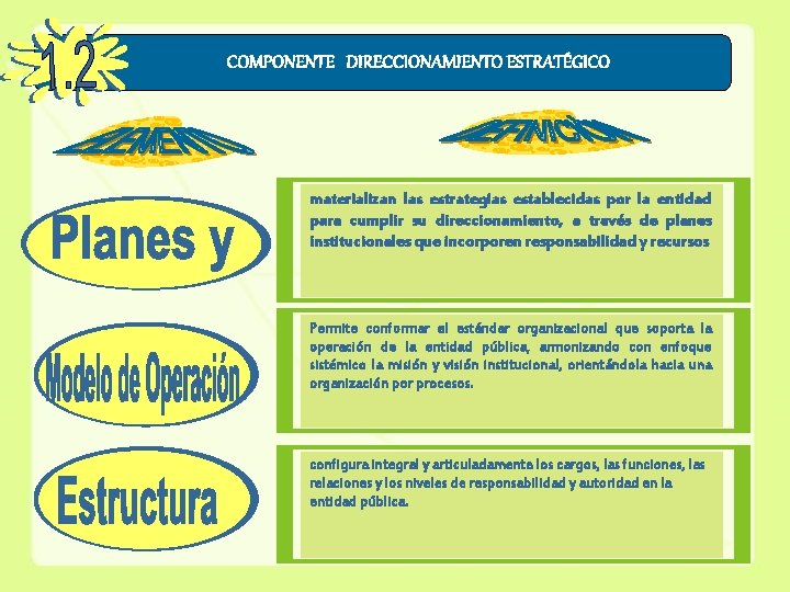 COMPONENTE DIRECCIONAMIENTO ESTRATÉGICO materializan las estrategias establecidas por la entidad para cumplir su direccionamiento,