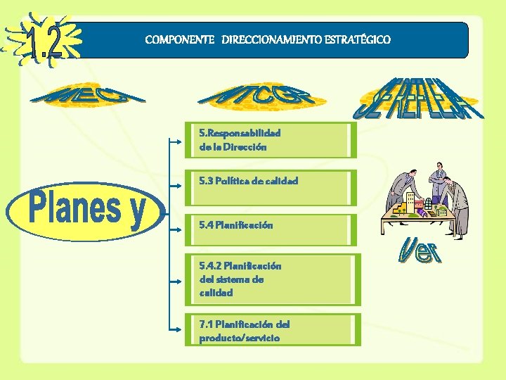 COMPONENTE DIRECCIONAMIENTO ESTRATÉGICO 5. Responsabilidad de la Dirección 5. 3 Política de calidad 5.