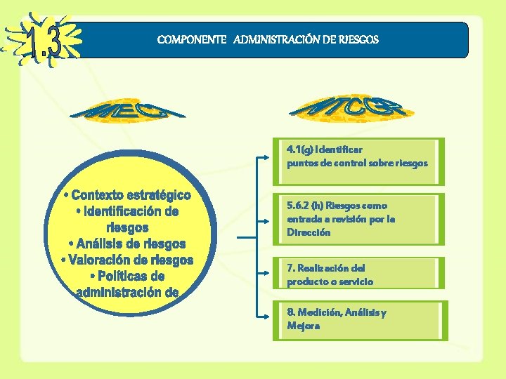 COMPONENTE ADMINISTRACIÓN DE RIESGOS 4. 1(g) Identificar puntos de control sobre riesgos 5. 6.